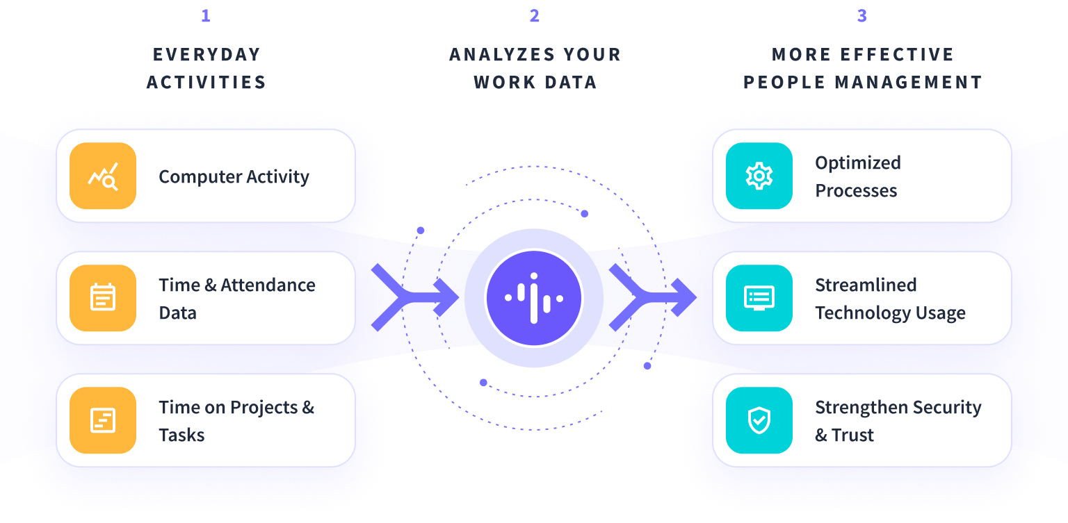 everyday activities can lead to more effective people management via work data insights