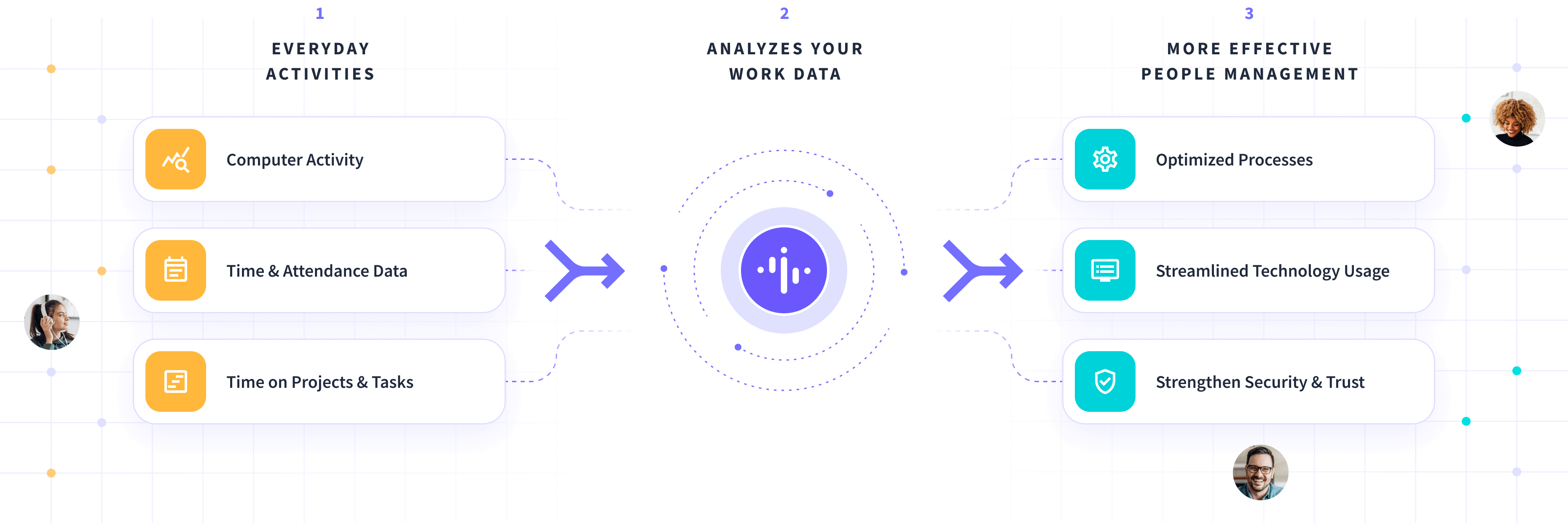 Flowchart demonstrating how the insights provided by Insightful can lead to more effective people management and productivity 