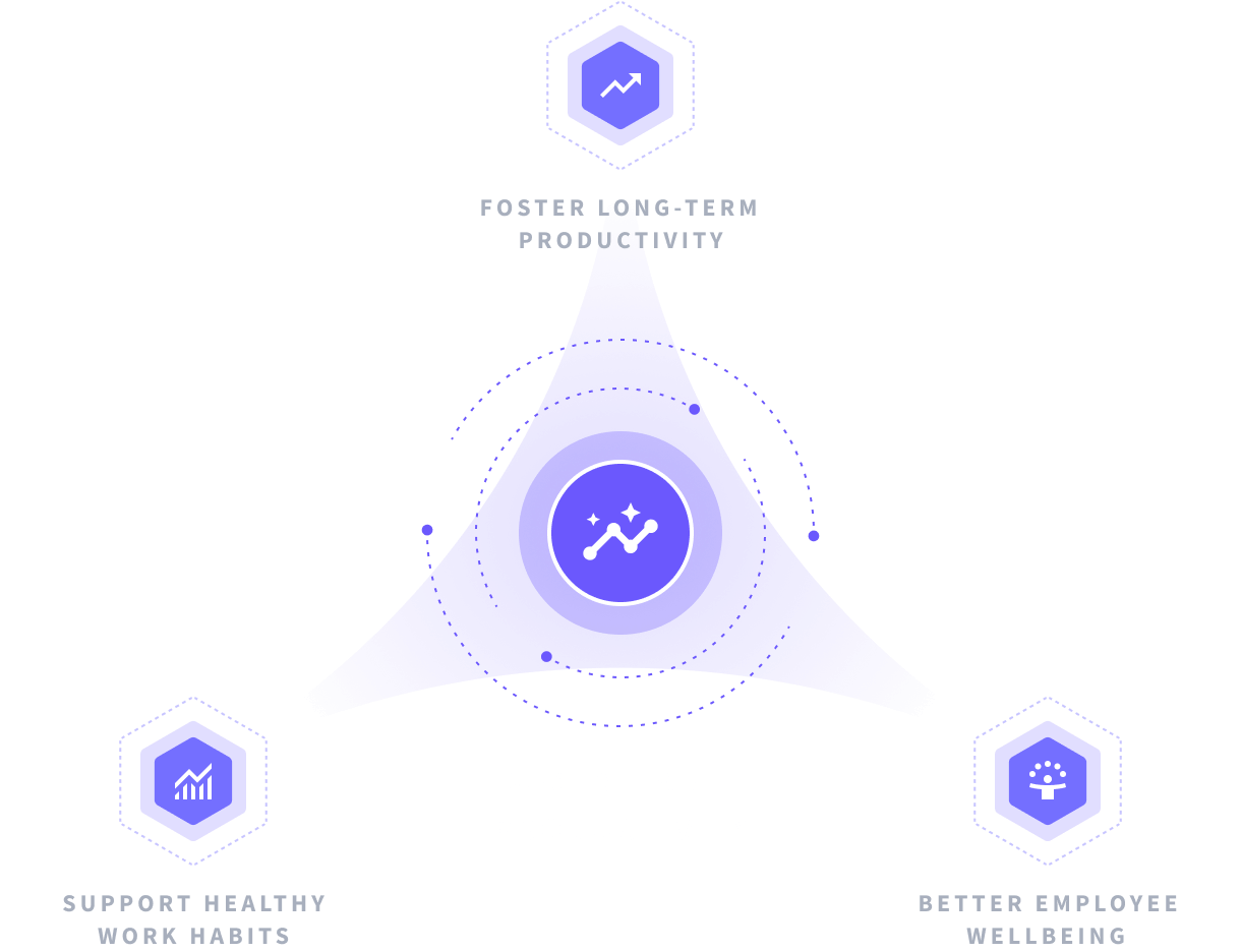 Insightful's concept of sustainable productivity built on work habits, productivity & employee wellbeing