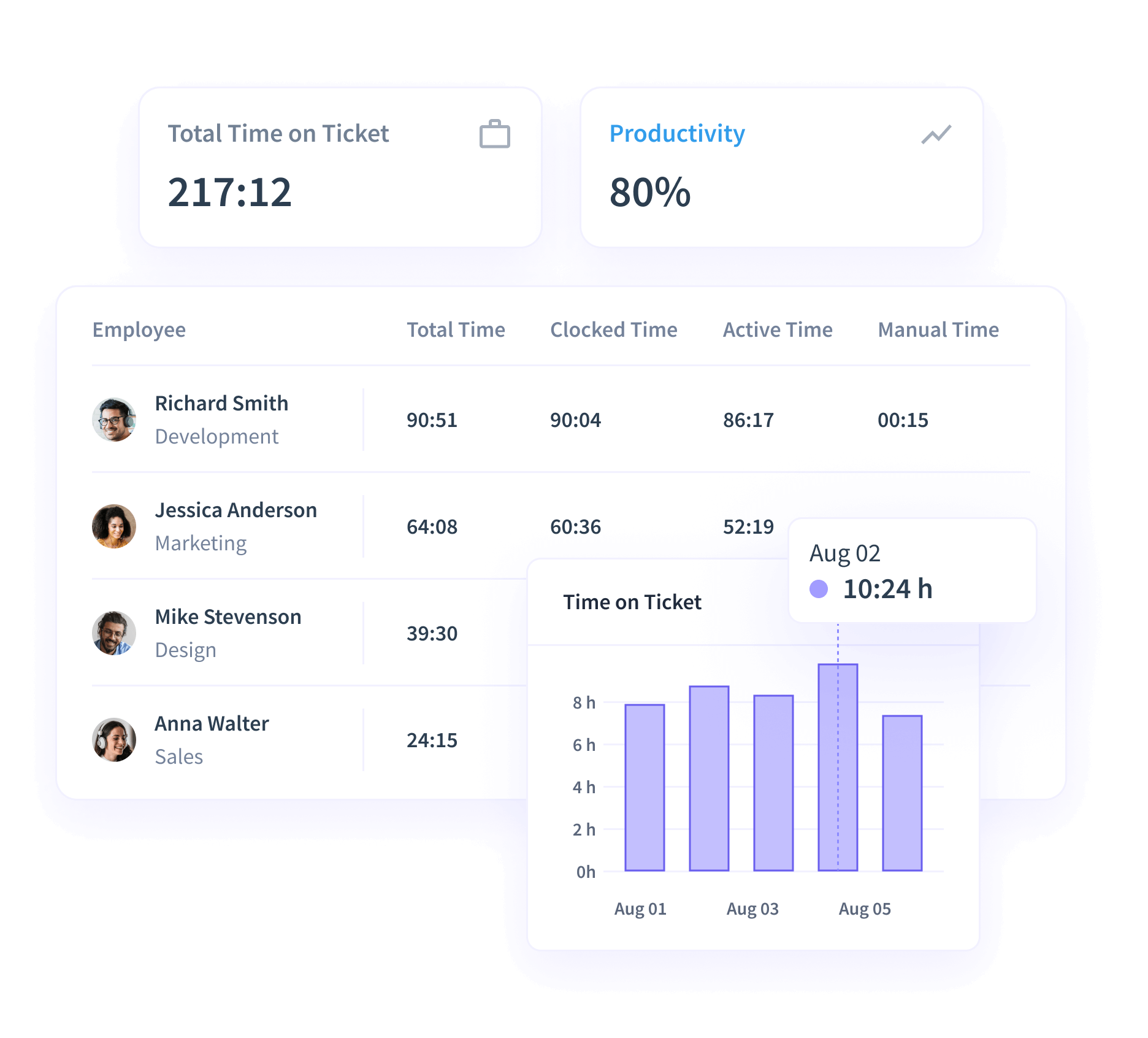 Insightful dashboard showing employee time spent processing support tickets