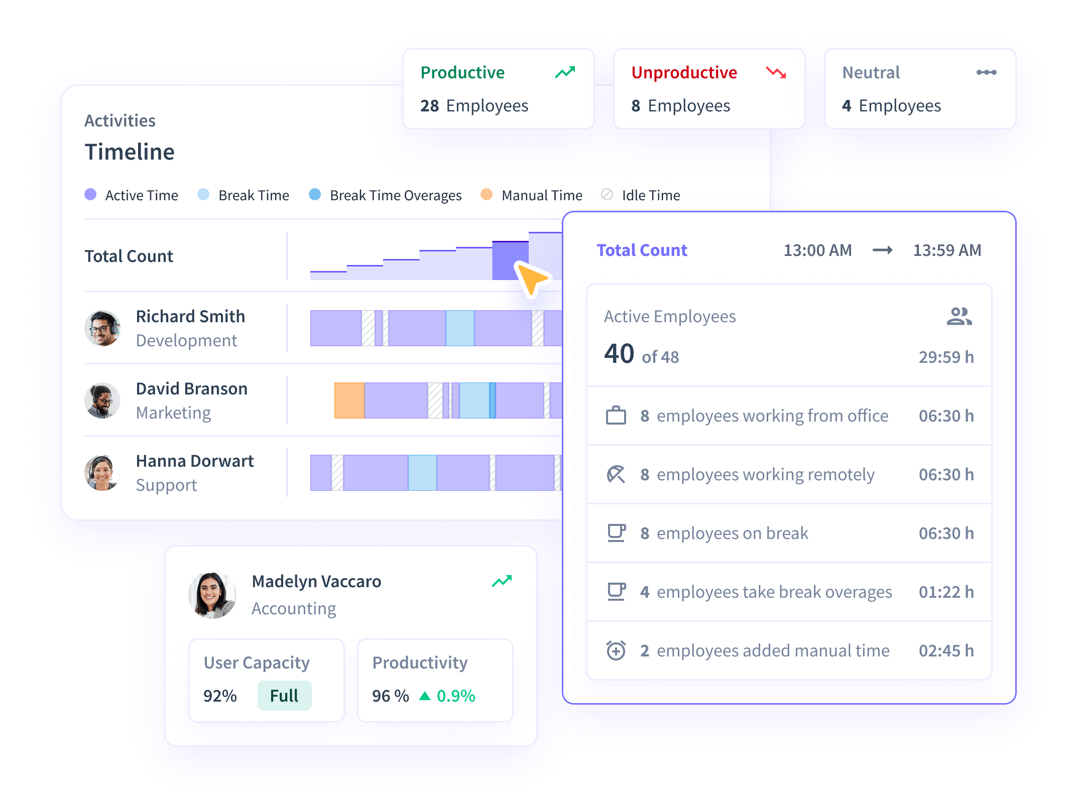 Insightful dashboard showing office vs remote functionality, including timeline, location, work time, and productivity