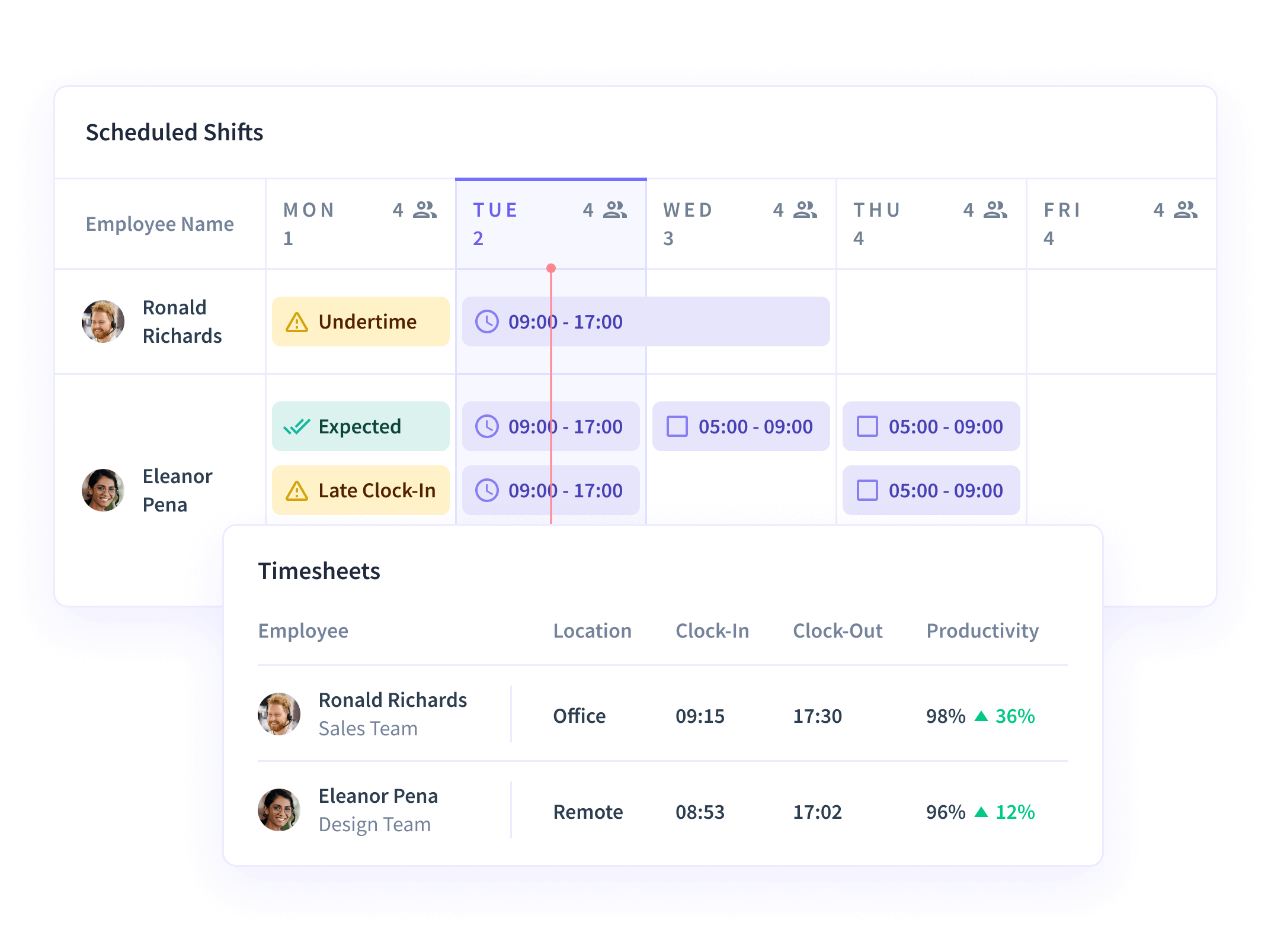 Insightful dashboard showing time and attendance functionality, namely scheduled shifts, timesheets and attendance management