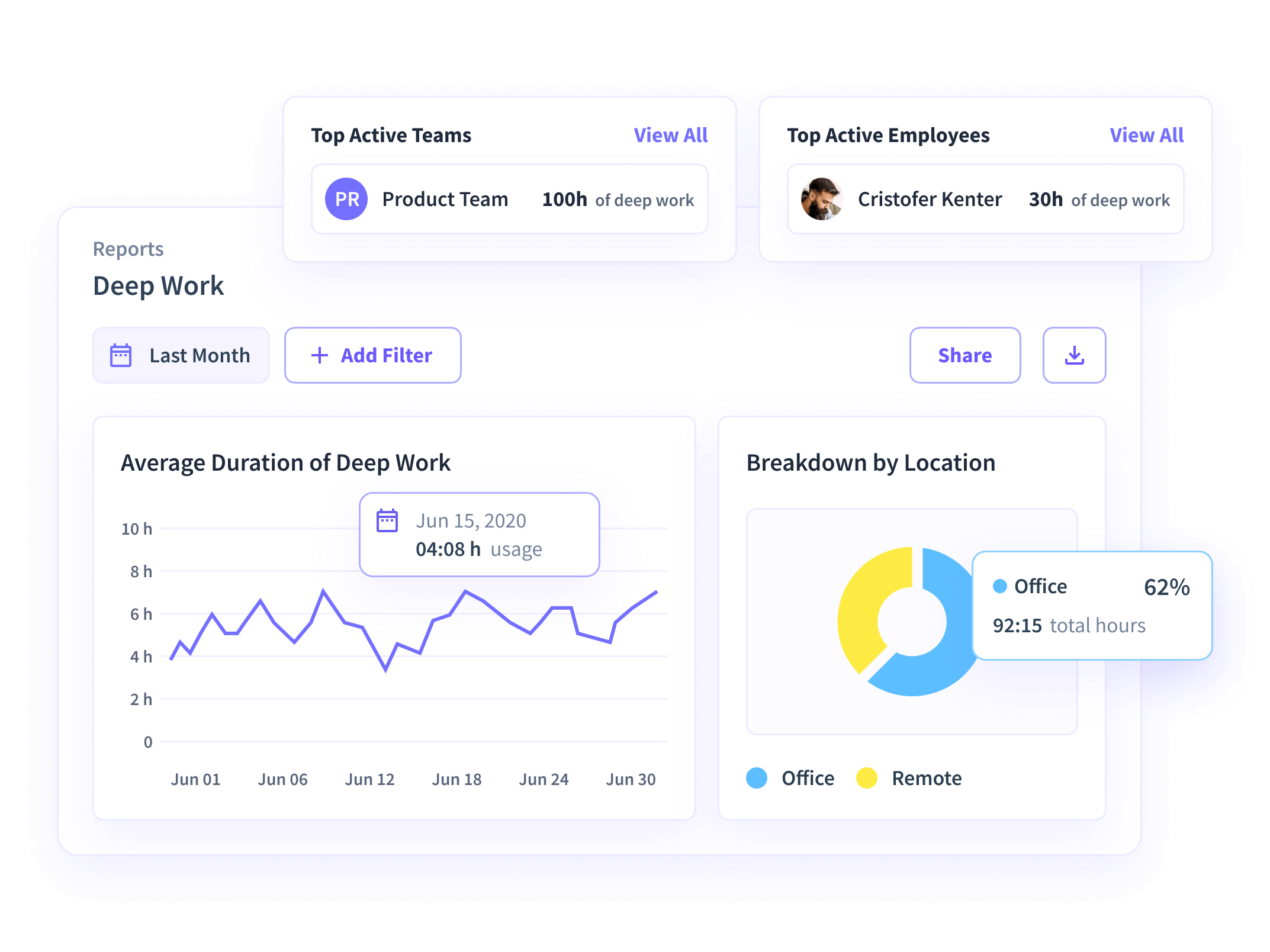 Visualize top productive employees, teams, and productivity trends