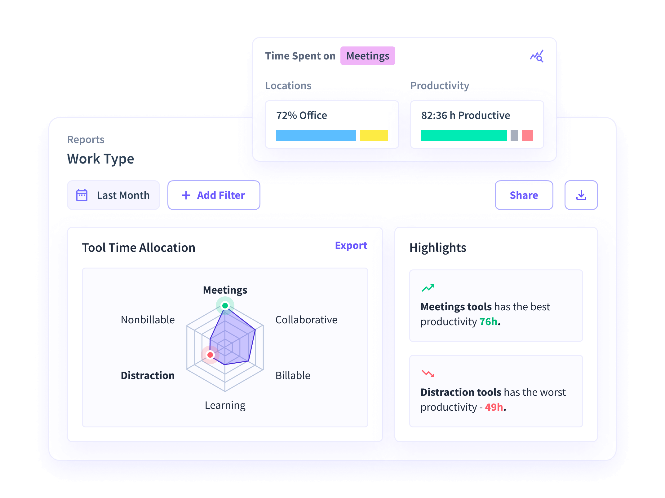 Insightful dashboard showing office vs remote functionality, including timeline, location, work time, and productivity