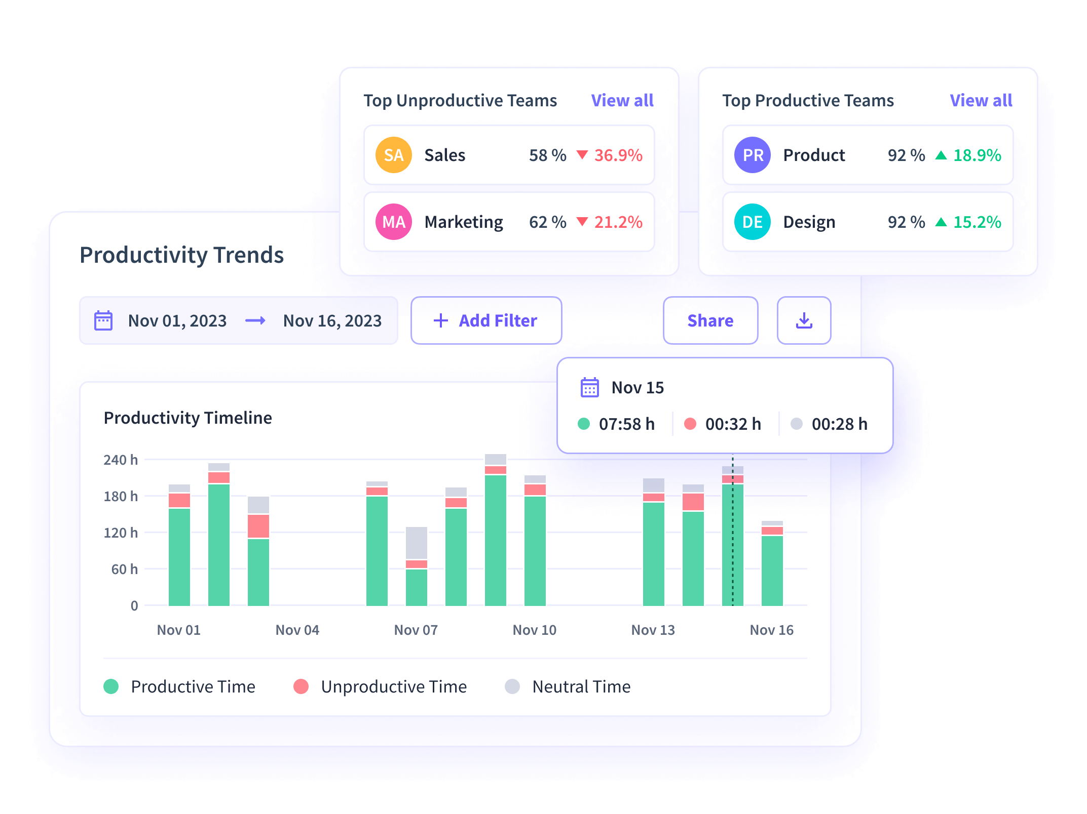 Insightful dashboard showing time and attendance functionality, namely scheduled shifts, timesheets and attendance management