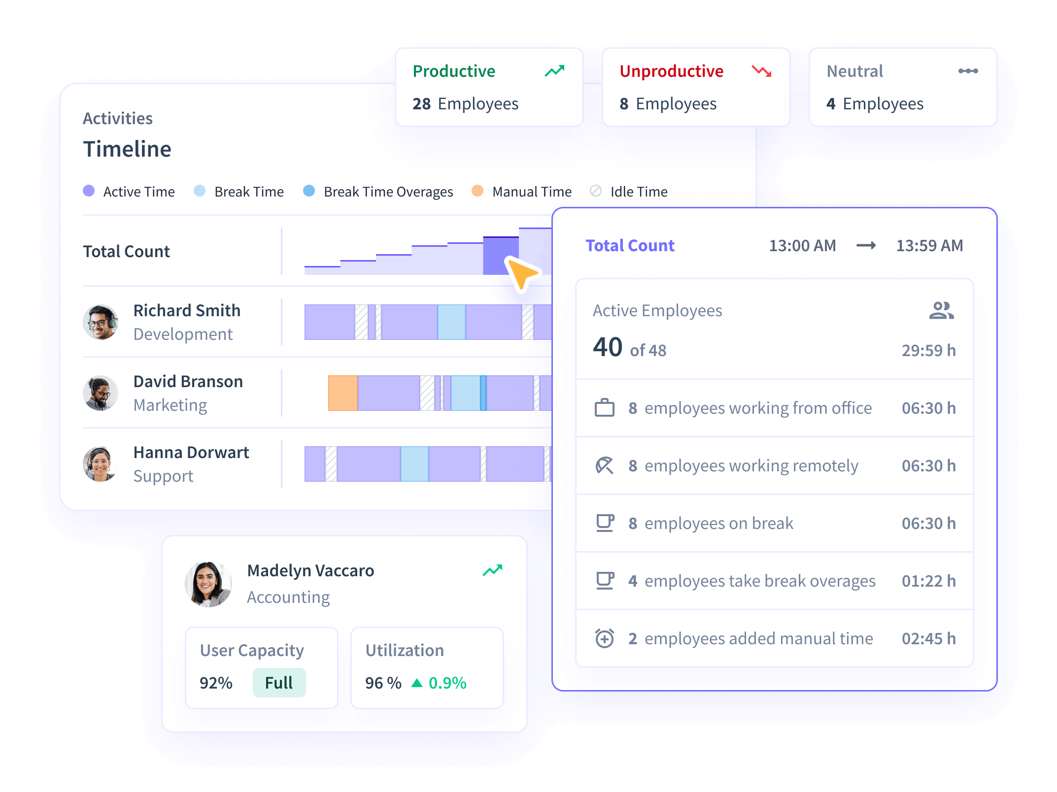 Insightful dashboard showing office vs remote functionality, including timeline, location, work time, and productivity