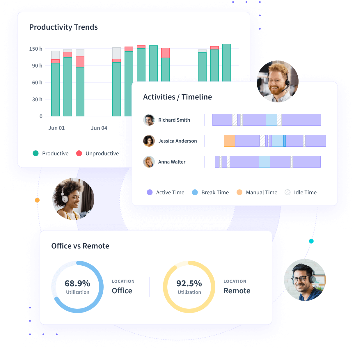 Insightful software features shown on product dashboard: Productivity Trends, Activities/Timeline and Office vs. Remote