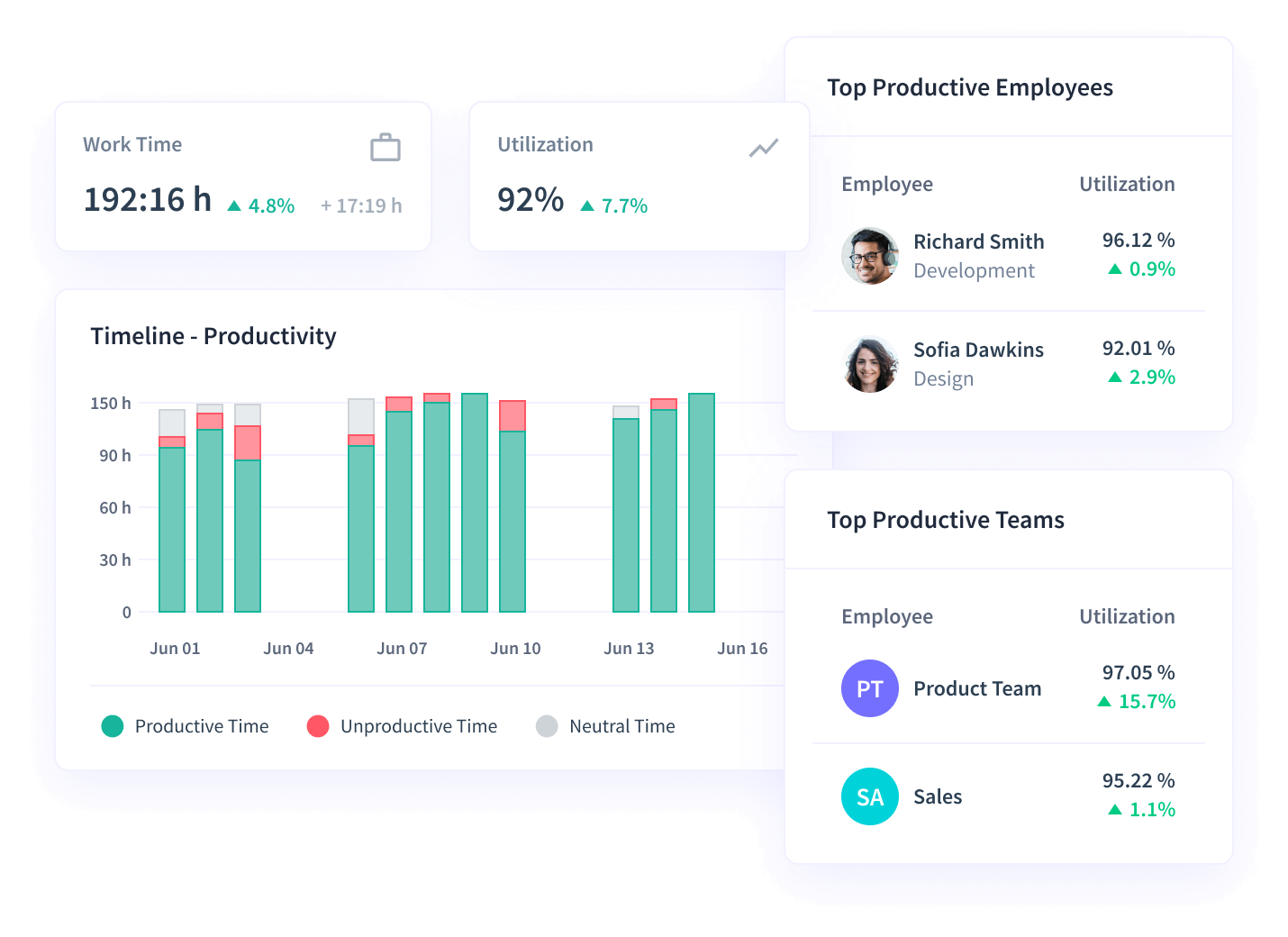 Visualize top productive employees, teams, and productivity trends