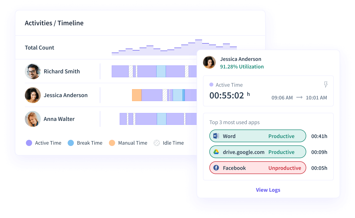 activity timeline, active/idle/manual/break time breakdown, activity logs, and productivity