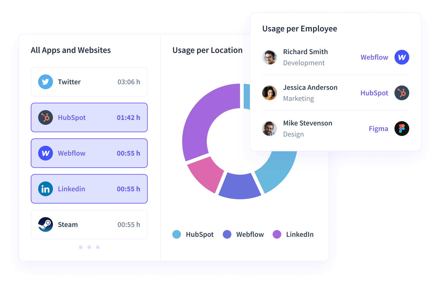 app and website usage, usage by location, and usage per employee